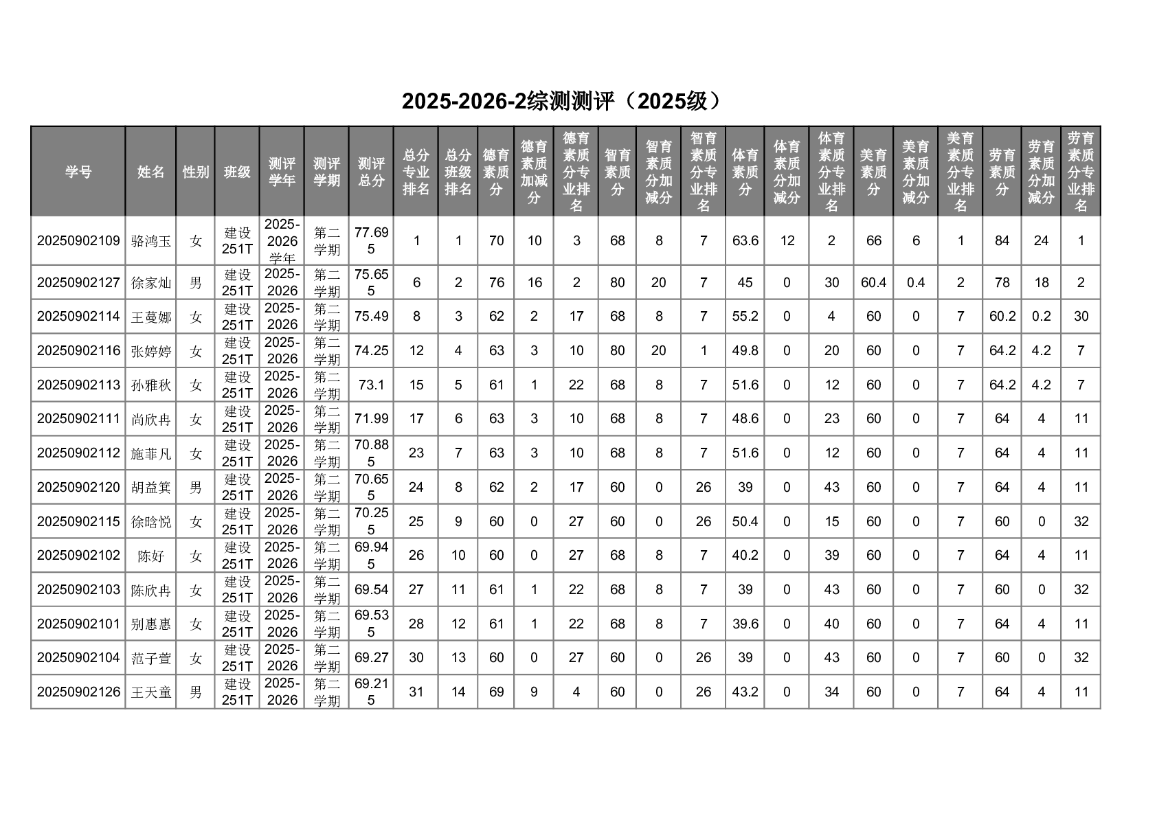 2025级2025-2026-2学期综合测评成绩公示